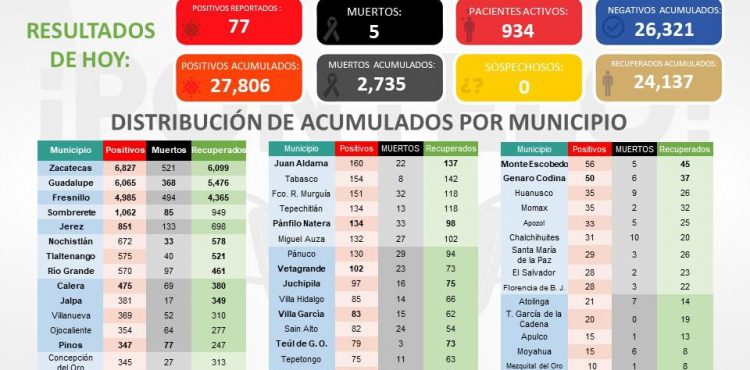 REPUNTA EL NÚMERO DE CASOS DE COVID-19; ZACATECAS REGISTRA ESTE MARTES 77 NUEVOS