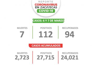 ESTE FIN DE SEMANA, ZACATECAS SUMA 112 CASOS DE COVID-19