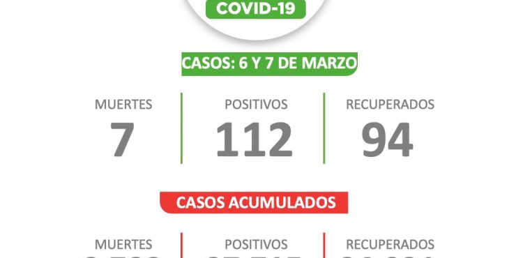 ESTE FIN DE SEMANA, ZACATECAS SUMA 112 CASOS DE COVID-19