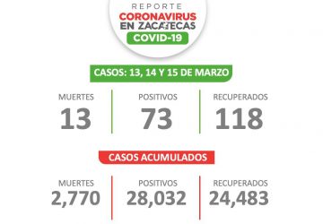 REBASA ZACATECAS LOS 28 MIL CASOS DE COVID-19