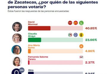 DAVID MONREAL SIGUE COMO LÍDER EN LAS ENCUESTAS RUMBO A LA GUBERNATURA