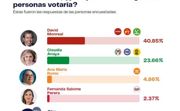 DAVID MONREAL SIGUE COMO LÍDER EN LAS ENCUESTAS RUMBO A LA GUBERNATURA