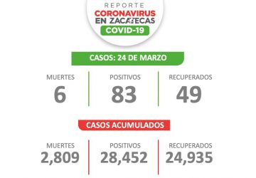 REGISTRA ZACATECAS SEGUNDO DÍA DE AUMENTO DE CASOS DE COVID-19