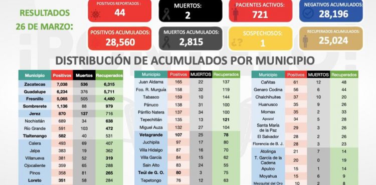 ESTE VIERNES, 44 NUEVOS CONTAGIOS DE COVID-19 EN ZACATECAS