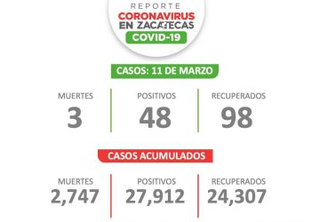 ESTE JUEVES, SUMA ZACATECAS 48 NUEVOS PACIENTES CON COVID-19