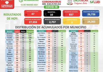 ZACATECAS, CERCA DE ALCANZAR LOS 28 MIL POSITIVOS DE COVID-19