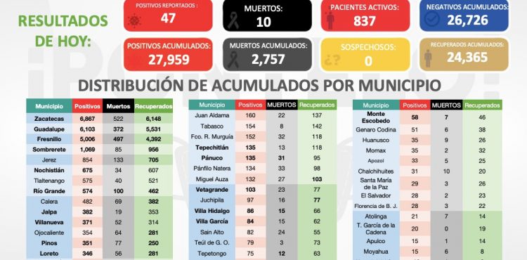 ZACATECAS, CERCA DE ALCANZAR LOS 28 MIL POSITIVOS DE COVID-19