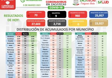 CIERRA ZACATECAS LA SEMANA CON 70 NUEVOS CASOS DE COVID-19