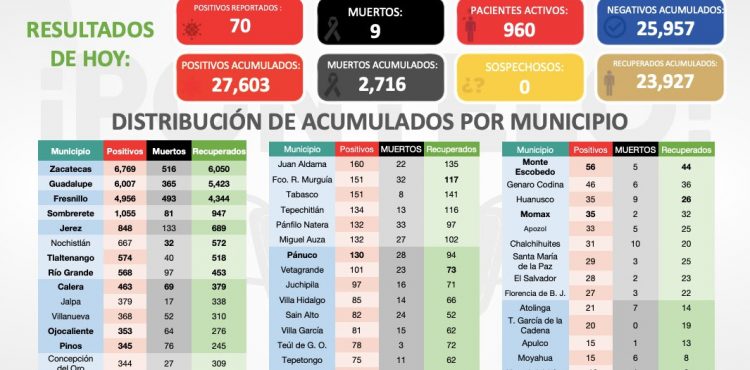 CIERRA ZACATECAS LA SEMANA CON 70 NUEVOS CASOS DE COVID-19