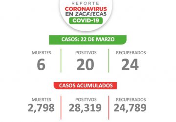 INICIA ZACATECAS LA SEMANA CON 20 CONTAGIOS DE COVID-19