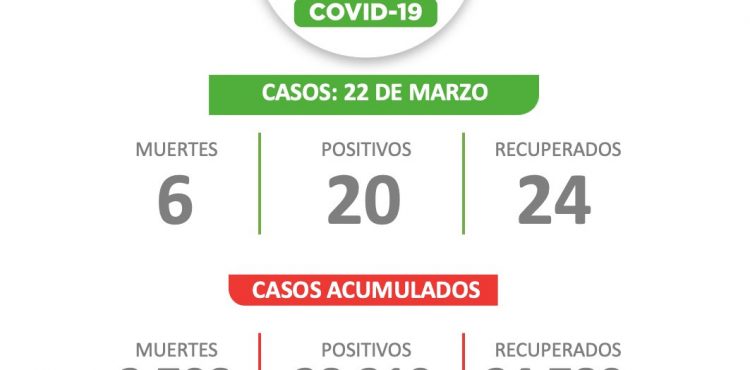 INICIA ZACATECAS LA SEMANA CON 20 CONTAGIOS DE COVID-19