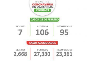 SE PRESENTAN 106 PACIENTES CON CORONAVIRUS EL FIN DE SEMANA