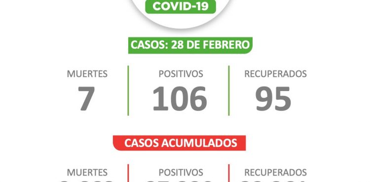 SE PRESENTAN 106 PACIENTES CON CORONAVIRUS EL FIN DE SEMANA
