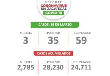 REPORTA SSZ 35 NUEVOS CONTAGIOS DE COVID-19 EN ZACATECAS ESTE VIERNES