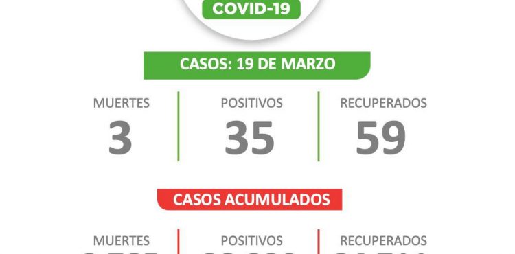 REPORTA SSZ 35 NUEVOS CONTAGIOS DE COVID-19 EN ZACATECAS ESTE VIERNES
