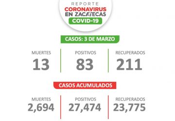 ZACATECAS ALCANZA LOS 27 MIL 474 CASOS DE COVID-19 ACUMULADOS
