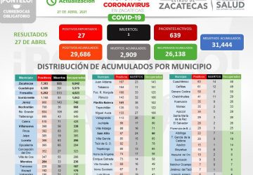 SUMA ZACATECAS 29 MIL 686 CASOS DE COVID-19