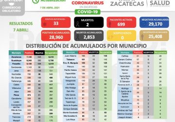 RONDA ZACATECAS LOS 29 MIL CASOS DE COVID-19; SUMA DOS FALLECIDOS Y 40 RECUPERADOS