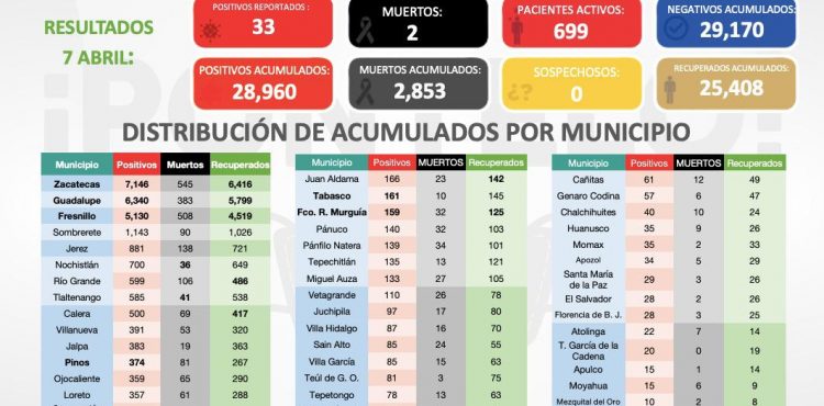 RONDA ZACATECAS LOS 29 MIL CASOS DE COVID-19; SUMA DOS FALLECIDOS Y 40 RECUPERADOS