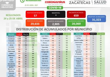 DEJA EL FIN DE SEMANA 57 NUEVOS CONTAGIOS DE COVID-19 A ZACATECAS