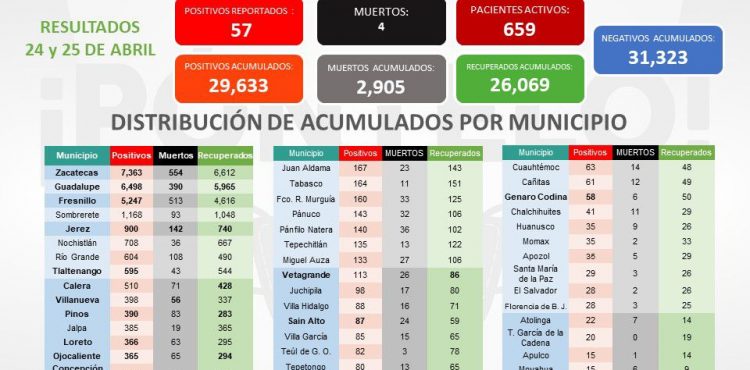 DEJA EL FIN DE SEMANA 57 NUEVOS CONTAGIOS DE COVID-19 A ZACATECAS