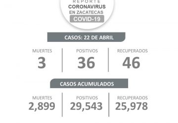 TRES MUERTES POR CORONAVIRUS, 36 NUEVOS CASOS Y 46 RECUPERADOS, REPORTA SSZ ESTE JUEVES