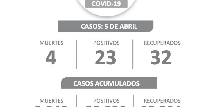 ESTE LUNES, SUPERA NÚMERO DE RECUPERADOS DE COVID-19 A NUEVOS POSITIVOS ESTE LUNES, SUPERA NÚMERO DE RECUPERADOS DE COVID-19 A NUEVOS POSITIVOS