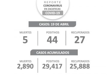 INICIA SEMANA EN ZACATECAS CON 44 NUEVOS CASOS DE COVID-19, 27 RECUPERADOS Y CINCO DECESOS