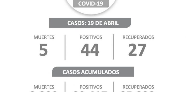 INICIA SEMANA EN ZACATECAS CON 44 NUEVOS CASOS DE COVID-19, 27 RECUPERADOS Y CINCO DECESOS INICIA SEMANA EN ZACATECAS CON 44 NUEVOS CASOS DE COVID-19, 27 RECUPERADOS Y CINCO DECESOS