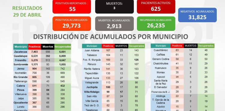 AUMENTAN CASOS DE COVID-19 EN ZACATECAS