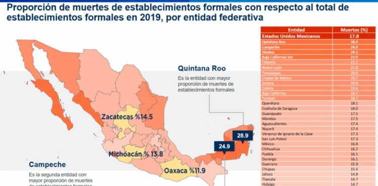 ZACATECAS, TERCERO EN EL PAÍS CON MEJOR TASA DE SOBREVIVENCIA DE EMPRESAS DURANTE PANDEMIA: INEGI