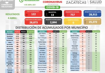 122 NUEVOS CASOS, 95 RECUPERADOS Y 13 MUERTES MÁS DEJA EL COVID-19, EN LOS ÚLTIMOS CUATRO DÍAS