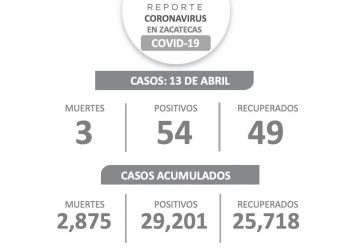 54 ZACATECANOS DAN POSITIVO A COVID-19, 49 SE RECUPERAN Y TRES MUJERES FALLECEN