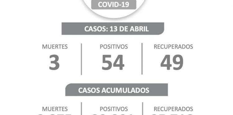 54 ZACATECANOS DAN POSITIVO A COVID-19, 49 SE RECUPERAN Y TRES MUJERES FALLECEN 54 ZACATECANOS DAN POSITIVO A COVID-19, 49 SE RECUPERAN Y TRES MUJERES FALLECEN
