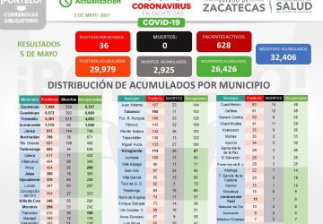 REPORTAN 36 NUEVOS CASOS DE COVID-19 Y 51 ZACATECANOS SE RECUPERAN