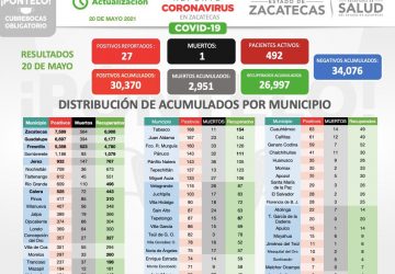 REPORTAN 27 NUEVOS CASOS DE COVID-19, UN DECESO Y 74 ZACATECANOS RECUPERADOS