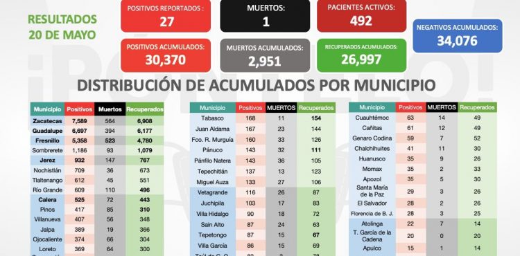 REPORTAN 27 NUEVOS CASOS DE COVID-19, UN DECESO Y 74 ZACATECANOS RECUPERADOS