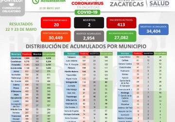 ESTE FIN DE SEMANA, TIENE ZACATECAS 20 NUEVOS CASOS DE COVID-19