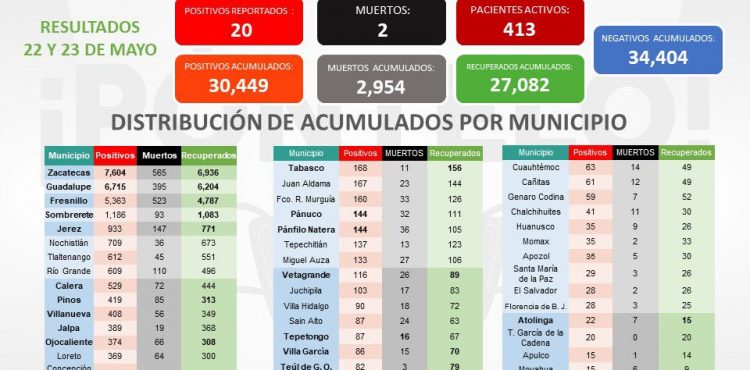 ESTE FIN DE SEMANA, TIENE ZACATECAS 20 NUEVOS CASOS DE COVID-19