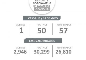 50 CONTAGIOS DE COVID-19, UN DECESO Y 57 RECUPERADOS, SALDO DE FIN DE SEMANA EN ZACATECAS