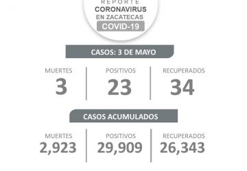 ZACATECAS INICIA LA SEMANA CON 34 RECUPERADOS DE COVID-19, 23 CASOS NUEVOS Y 3 DEFUNCIONES