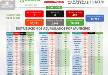 UN DÍA MÁS SIN MUERTES POR COVID EN ZACATECAS