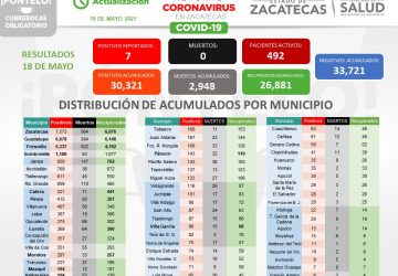 UN DÍA MÁS SIN MUERTES POR COVID EN ZACATECAS