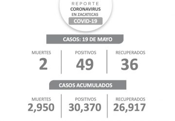 REGISTRA ZACATECAS 49 NUEVOS CASOS DE COVID-19; EL ACUMULADO ES DE 30 MIL 370
