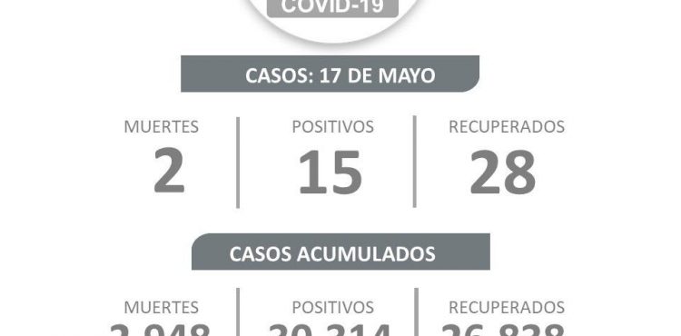 ZACATECAS INICIA LA SEMANA CON 15 NUEVOS CASOS DE COVID-19 ZACATECAS INICIA LA SEMANA CON 15 NUEVOS CASOS DE COVID-19