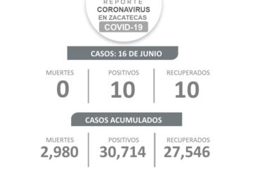 OTRO DÍA SIN DECESOS POR COVID-19 EN ZACATECAS; HAY 10 NUEVOS CONTAGIOS