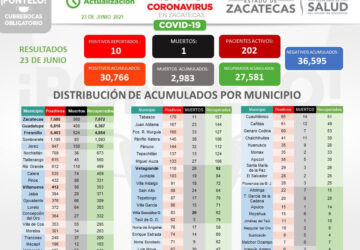 REGISTRA ZACATECAS 10 NUEVOS CASOS DE CORONAVIRUS Y UN DECESO