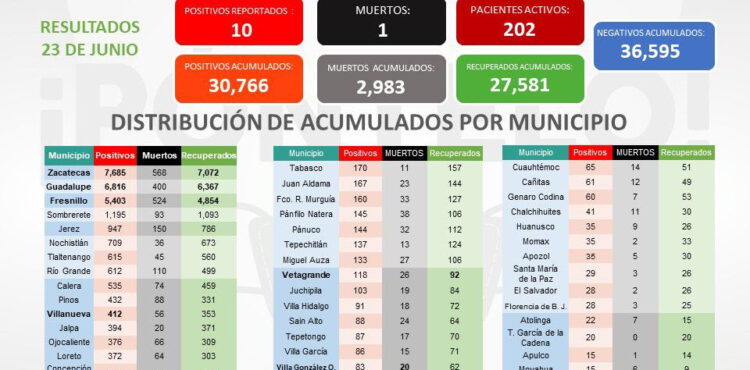 REGISTRA ZACATECAS 10 NUEVOS CASOS DE CORONAVIRUS Y UN DECESO