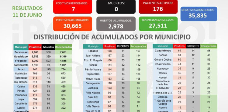 HILA ZACATECAS TRES DÍAS SIN MUERTES POR COVID-19