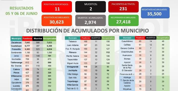 HAY 11 NUEVOS CASOS DE CORONAVIRUS ESTE FIN DE SEMANA EN ZACATECAS